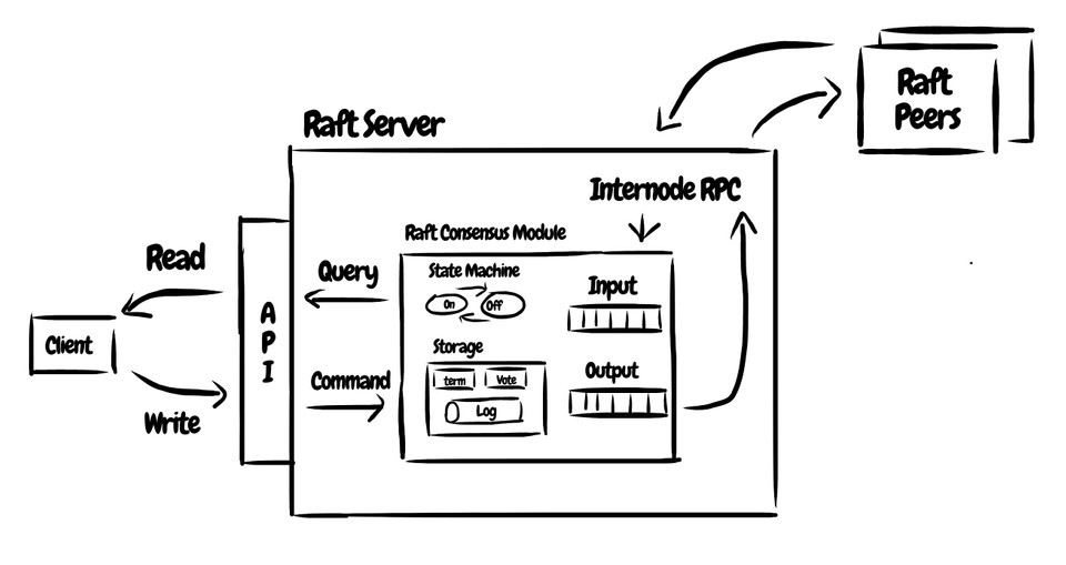 Raft Server